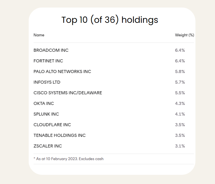 The top 10 holdings of the Betashares Global Cybersecurity ETF (ASX: HACK)