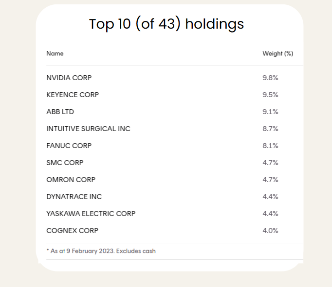 The top 10 holdings of the Betashares AI & Robotics ETF (ASX: RBTZ)